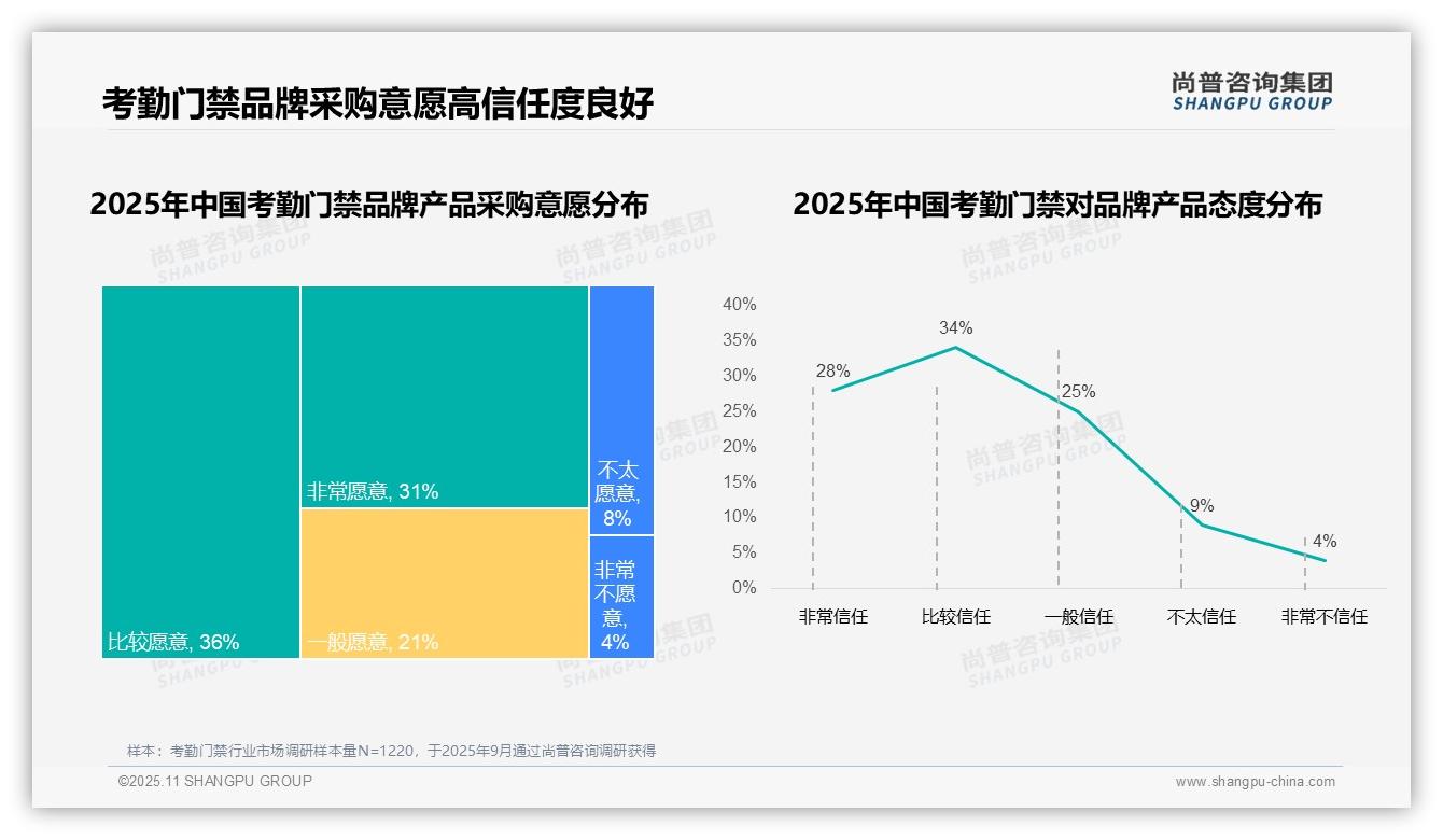 据尚普咨询集团报告：73%考勤门禁消费者偏好国产品牌-2025年11月-考勤门禁-38