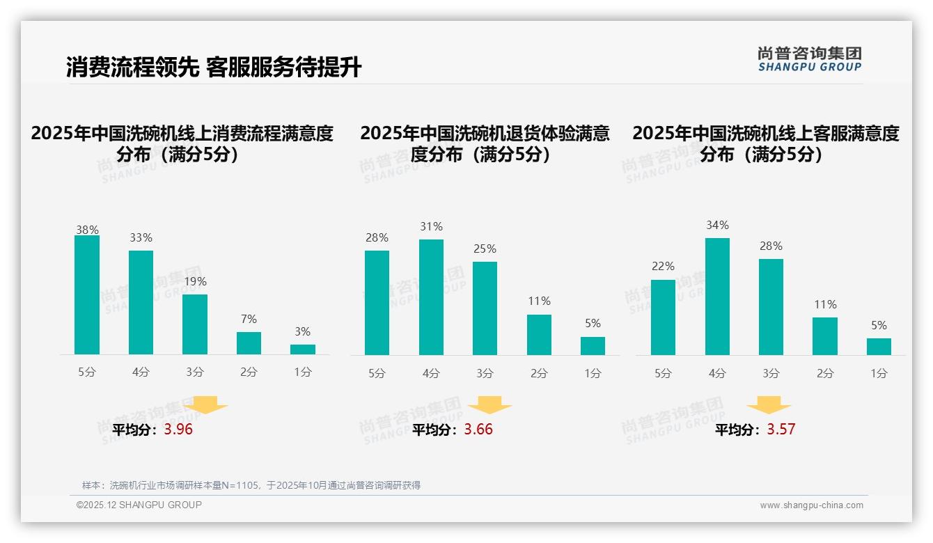 尚普咨询集团洗碗机趋势报告：38%用户信任测评达人，真实体验内容制胜-2025年12月-洗碗机-38