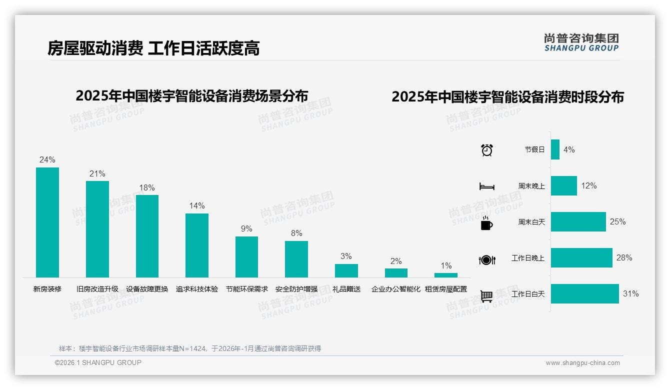 尚普咨询集团报告解读：26-45岁消费者占60%楼宇智能设备主流人群，品牌如何抢位-2026年1月-楼宇智能设备-38