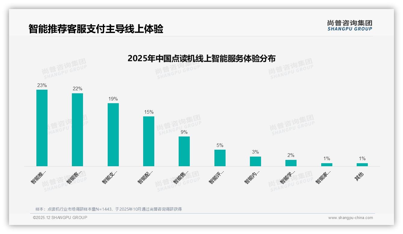 67%非常愿意推荐点读机，效果未达预期31%成吐槽首因——尚普咨询集团白皮书指出-2025年12月-点读机-38