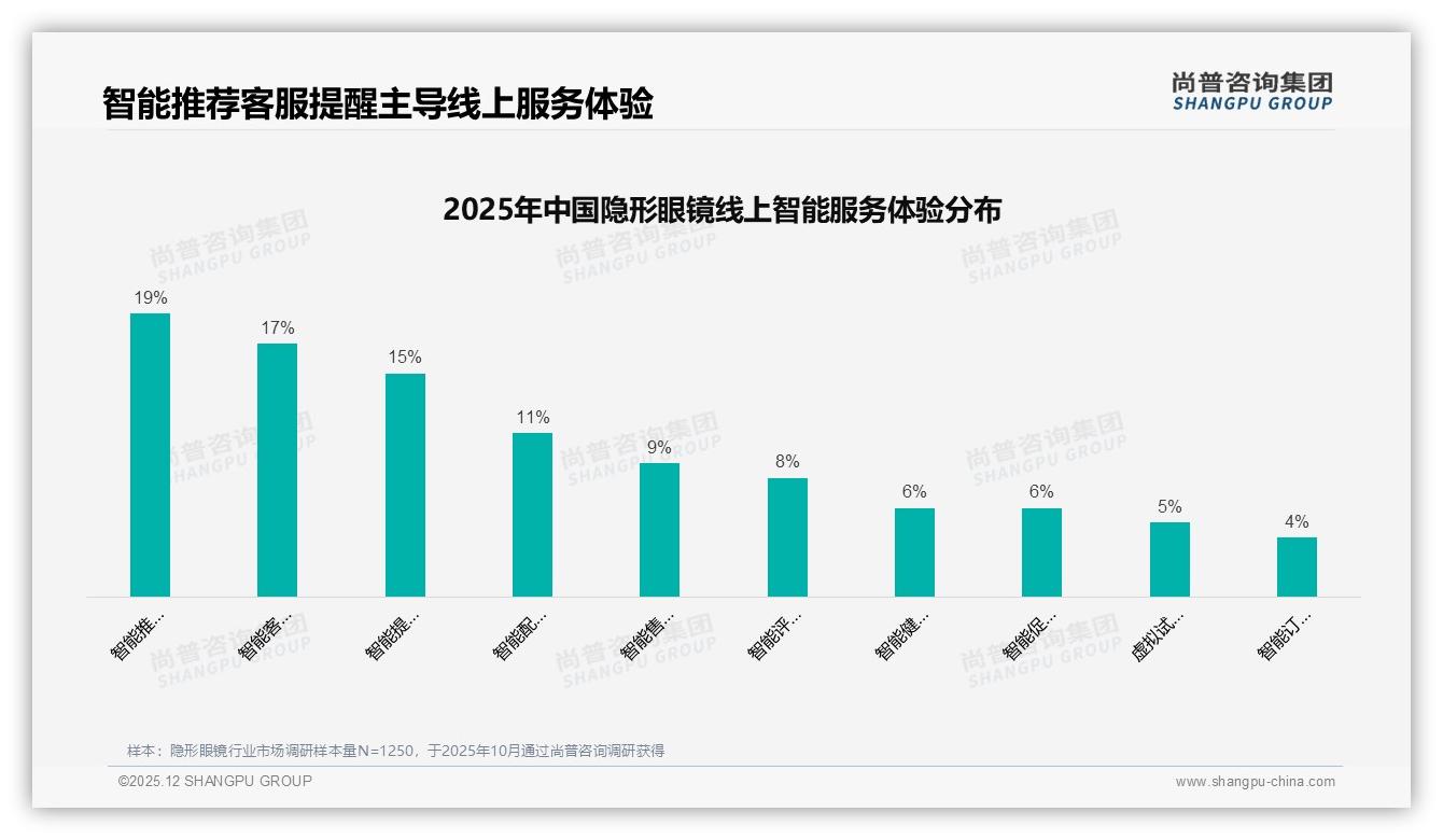 隐形眼镜退货满意度仅66%，客服体验成复购关键短板-2025年12月-隐形眼镜-38