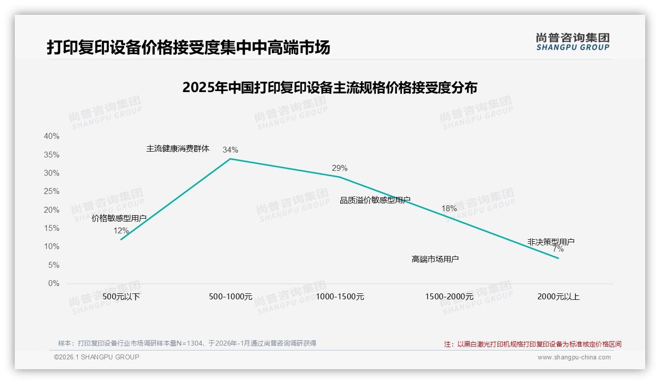 尚普咨询集团数据洞察：26-35岁职场人31%占比驱动打印复印设备500-1500元主流消费-2026年1月-打印复印设备-38