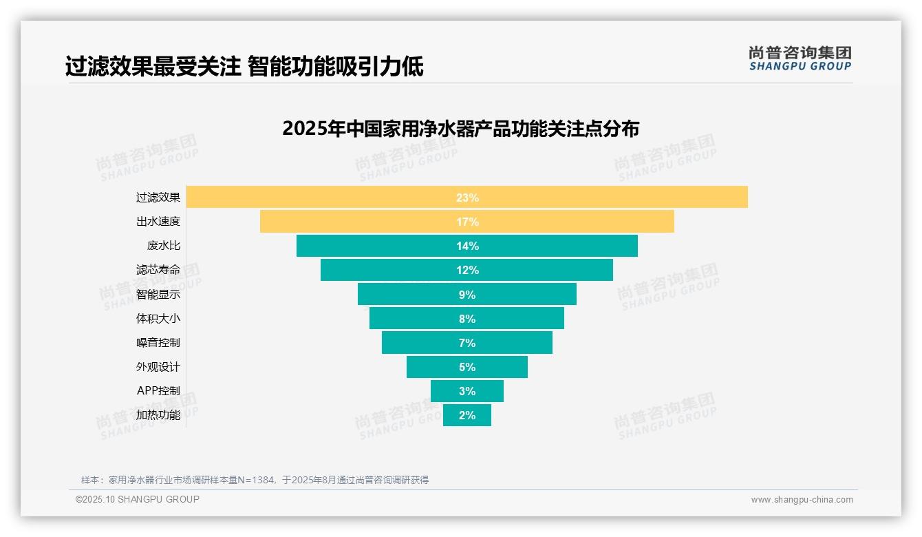 62%消费者愿意推荐家用净水器——尚普咨询集团报告深度解析-2025年10月-家用净水器-38