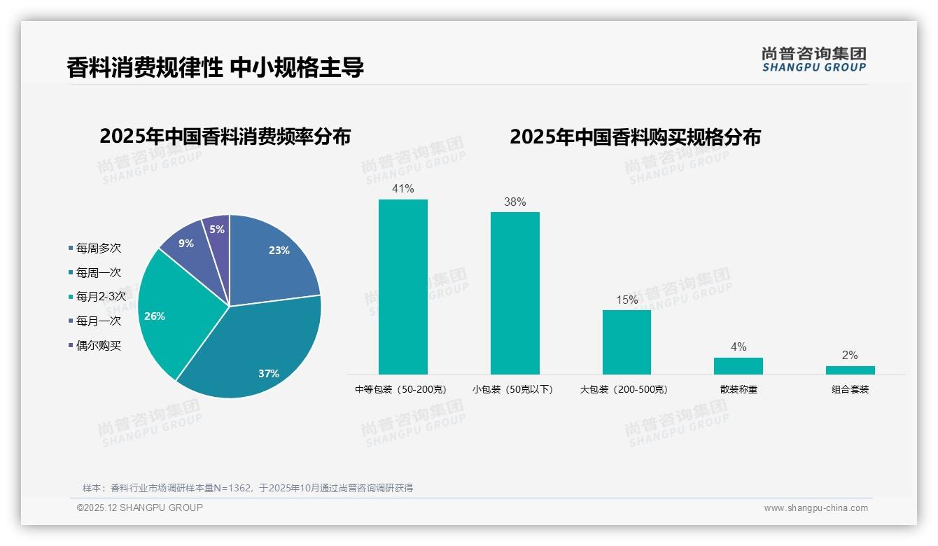 尚普咨询集团趋势雷达：抖音41%销售额来自14-24元中价位香料利润核心-2025年12月-香料-38
