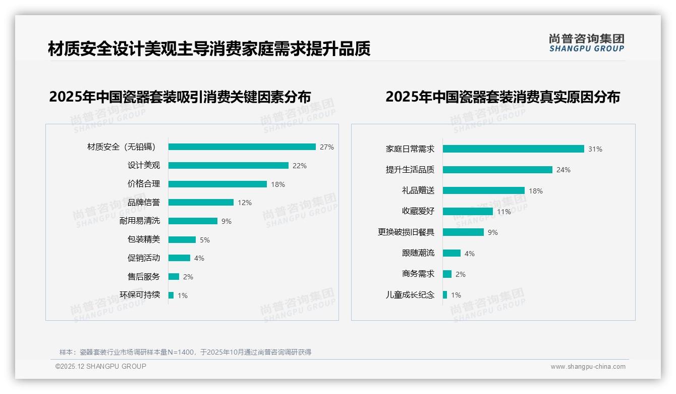 尚普咨询集团权威发布：73%消费者首选国产瓷器套装，品质保障型占31%-2025年12月-瓷器套装-38