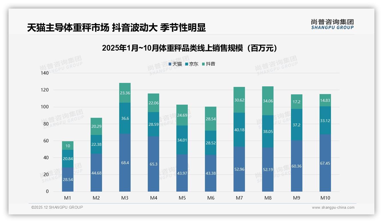 尚普咨询集团数据洞察：首次购买占41%体重秤拉新靠抖音低价爆发-2025年12月-体重秤-38