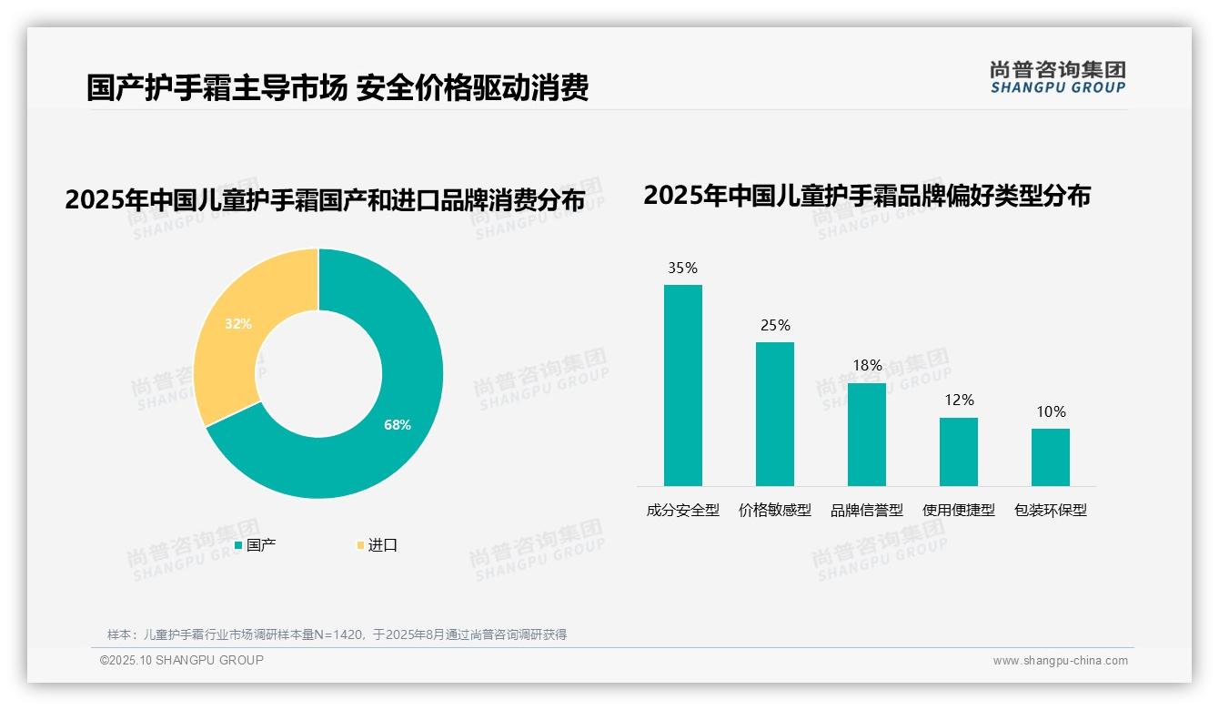 官方数据：尚普咨询集团报告显示68%儿童护手霜消费者偏好国产品牌-2025年10月-儿童护手霜-38