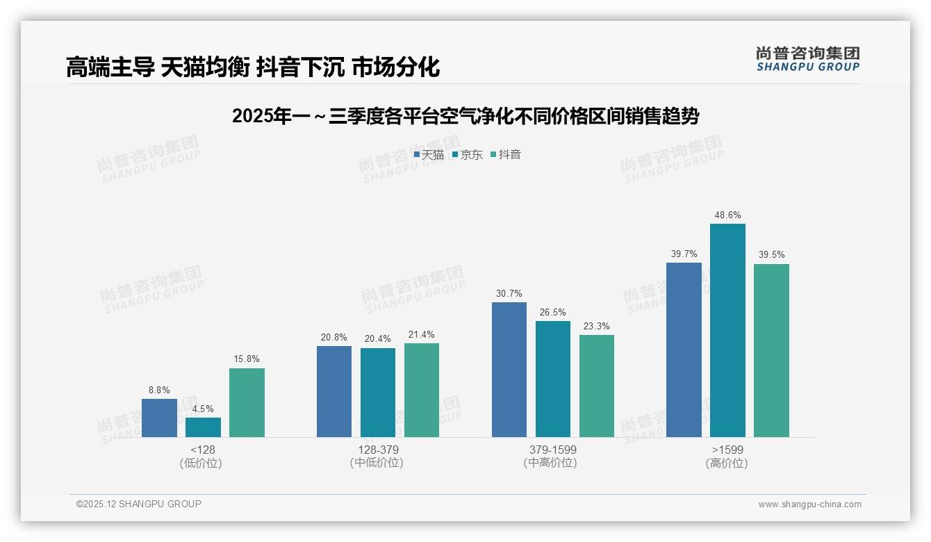 空气净化冬季45%消费高峰，中高端2000-3000元占比31%——尚普咨询集团最新空气净化研报-2025年12月-空气净化-38
