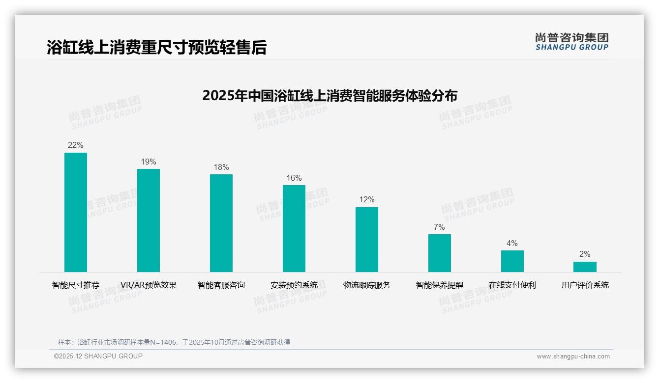 尚普咨询集团品类洞察：26-45岁消费者占比69%驱动浴缸中端升级-2025年12月-浴缸-38