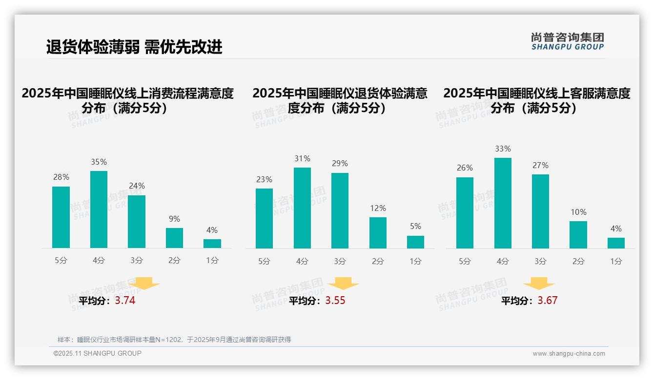尚普咨询集团发布专项报告：亲友口碑推荐占比37%-2025年11月-睡眠仪-38