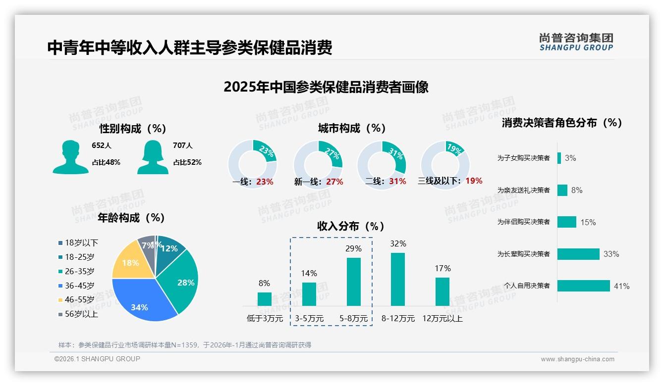 尚普咨询集团报告解读：26到45岁消费者占62%，参类保健品主攻自用孝敬双场景-2026年1月-参类保健品-38