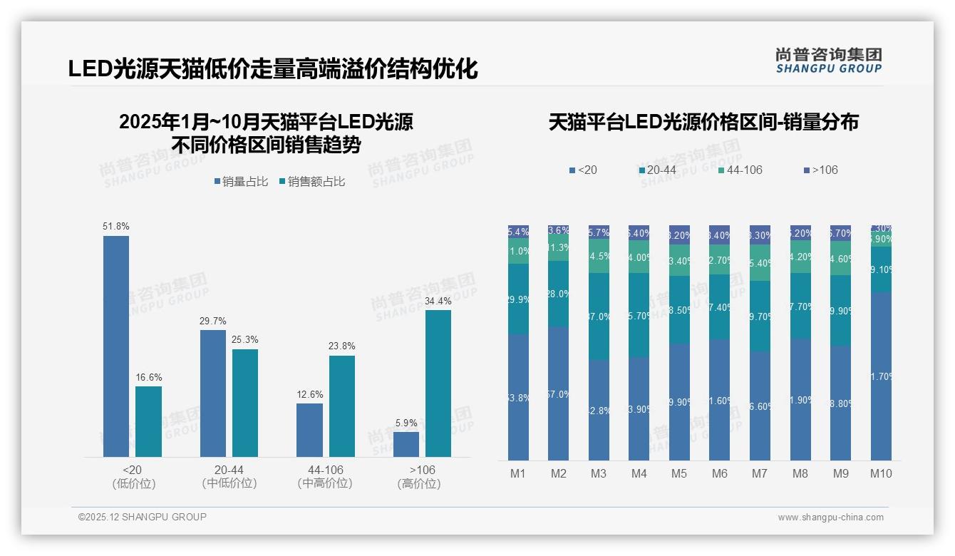 尚普咨询集团LED光源品类年报：26-45岁占59%中青年成LED光源消费主力，节能省电费痛点-2025年12月-LED光源-38