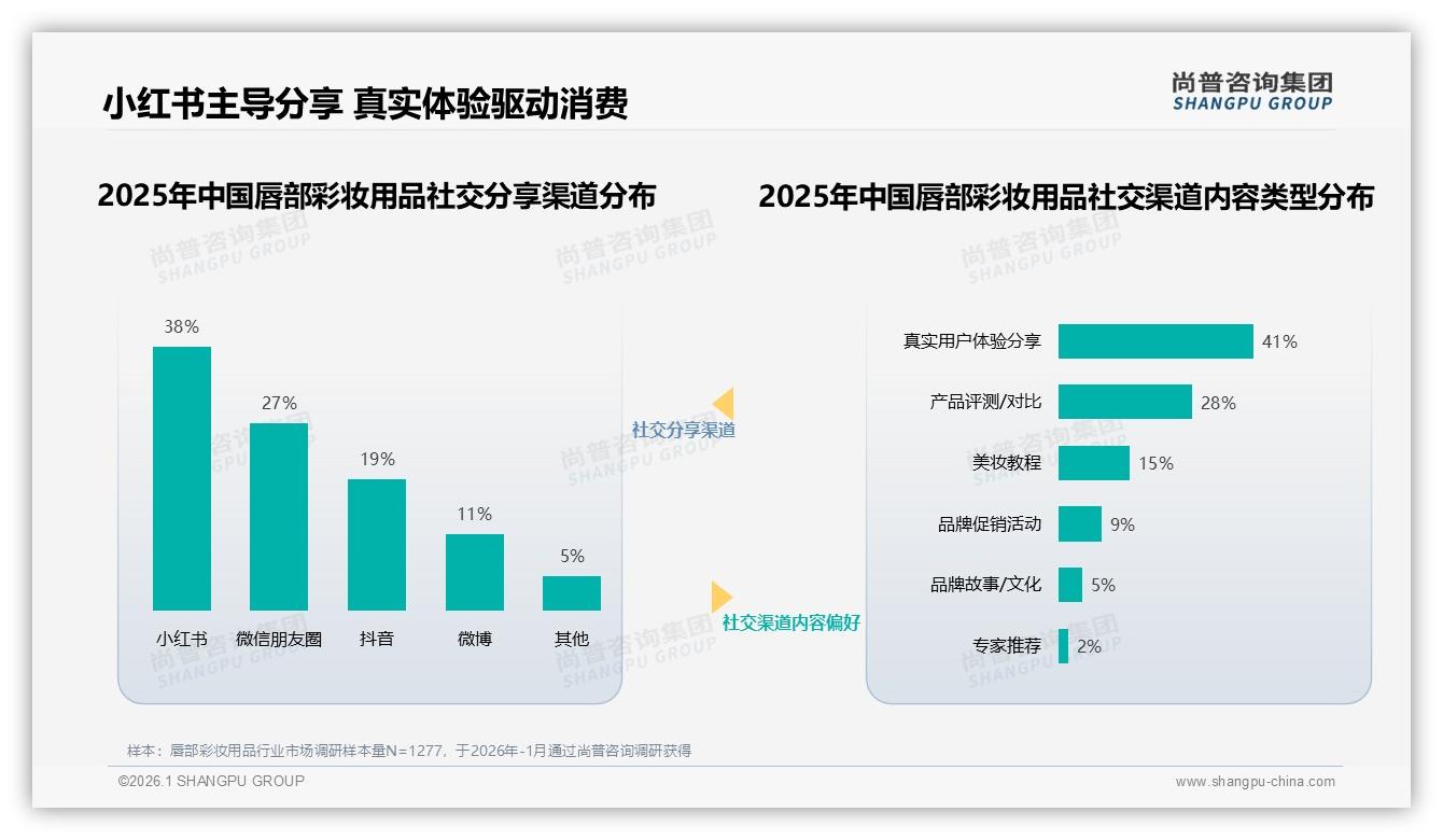 尚普咨询集团权威发布：社交媒体36%信息触达率重塑唇部彩妆用品购买决策路径-2026年1月-唇部彩妆用品-38