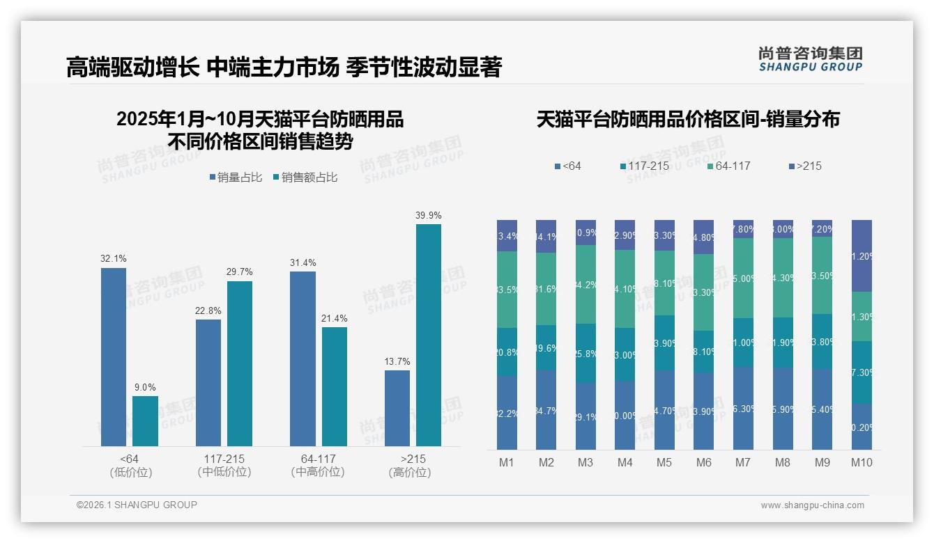 防晒用品社交媒体37%触达_65%分享集中微信小红书——尚普咨询集团研报速览-2026年1月-防晒用品-38