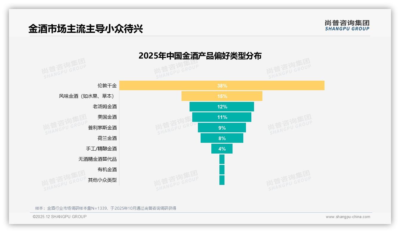 38%消费者偏好伦敦干金，尚普咨询集团报告解读风味金酒创新缺口-2025年12月-金酒-38
