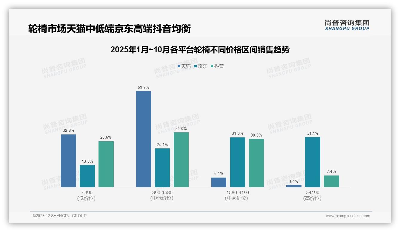 轮椅价格两极分化，_390元占55.8%销量却仅18.6%销额——尚普咨询集团数据洞察-2025年12月-轮椅-38
