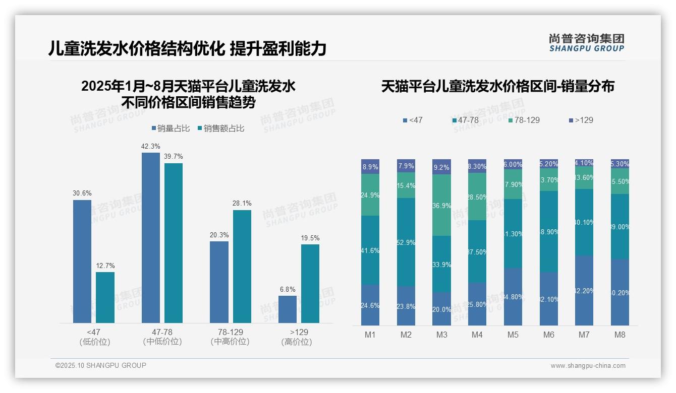儿童洗发水63.7%销量来自中端价格带——尚普咨询集团独家报告-2025年10月-儿童洗发水-38
