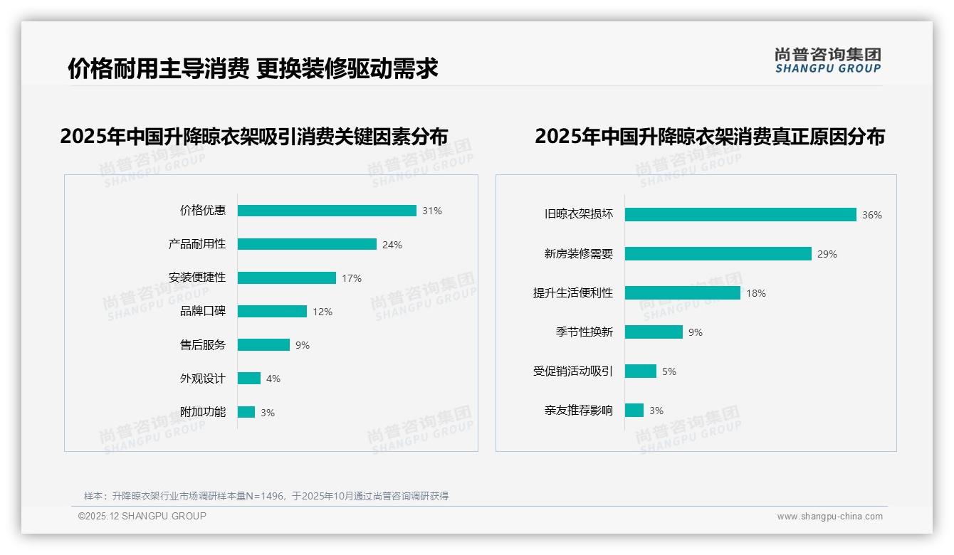 44%亲友口碑决定升降晾衣架购买，31%家庭共同决策——尚普咨询集团白皮书解读-2025年12月-升降晾衣架-38