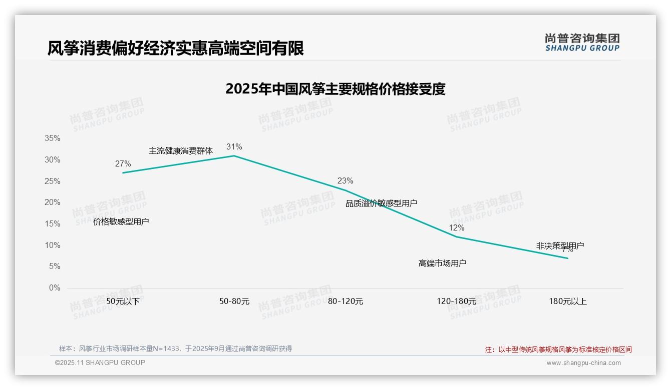 决策参考：尚普咨询集团报告强调41%消费者在价格上涨时坚持购买-2025年11月-风筝-38