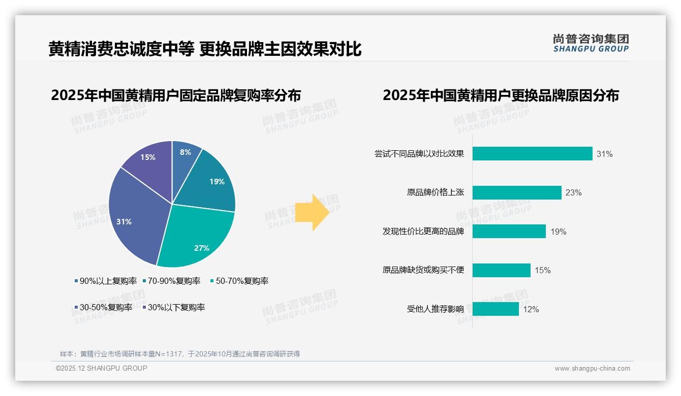 尚普咨询集团市场扫描：41%消费者仍购买，黄精价格涨10%考验品牌忠诚——主标题——尚普咨询集团研究报告精选-2025年12月-黄精-38