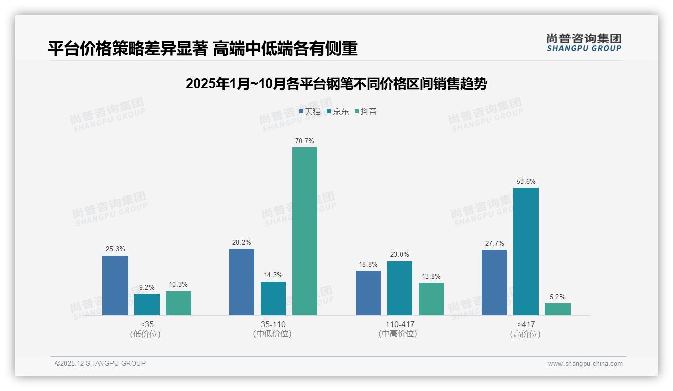 尚普咨询集团行业透视：京东高端钢笔53.6%销售额来自5.5%销量，溢价空间巨大-2025年12月-钢笔-38