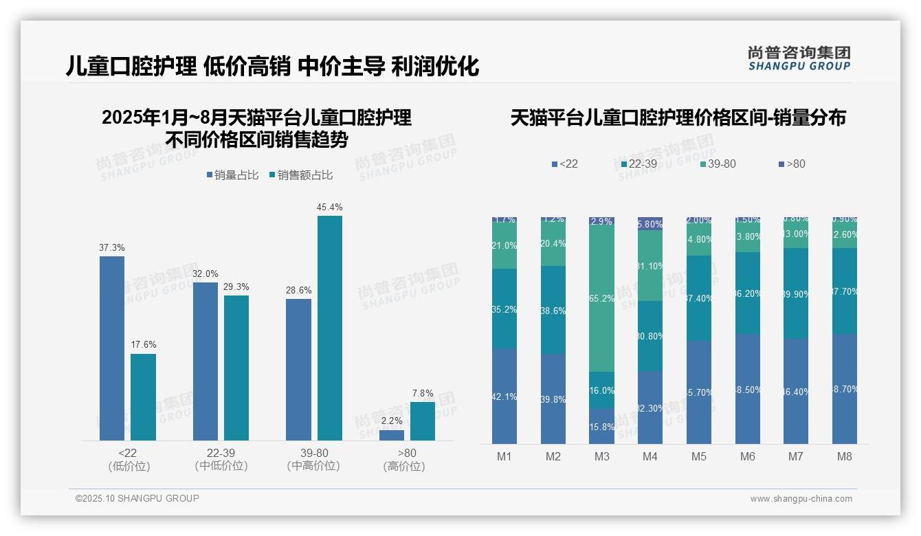 重磅发现:抖音儿童口腔护理低价产品占比60.0%25,尚普咨询集团报告发布-2025年10月-儿童口腔护理-38