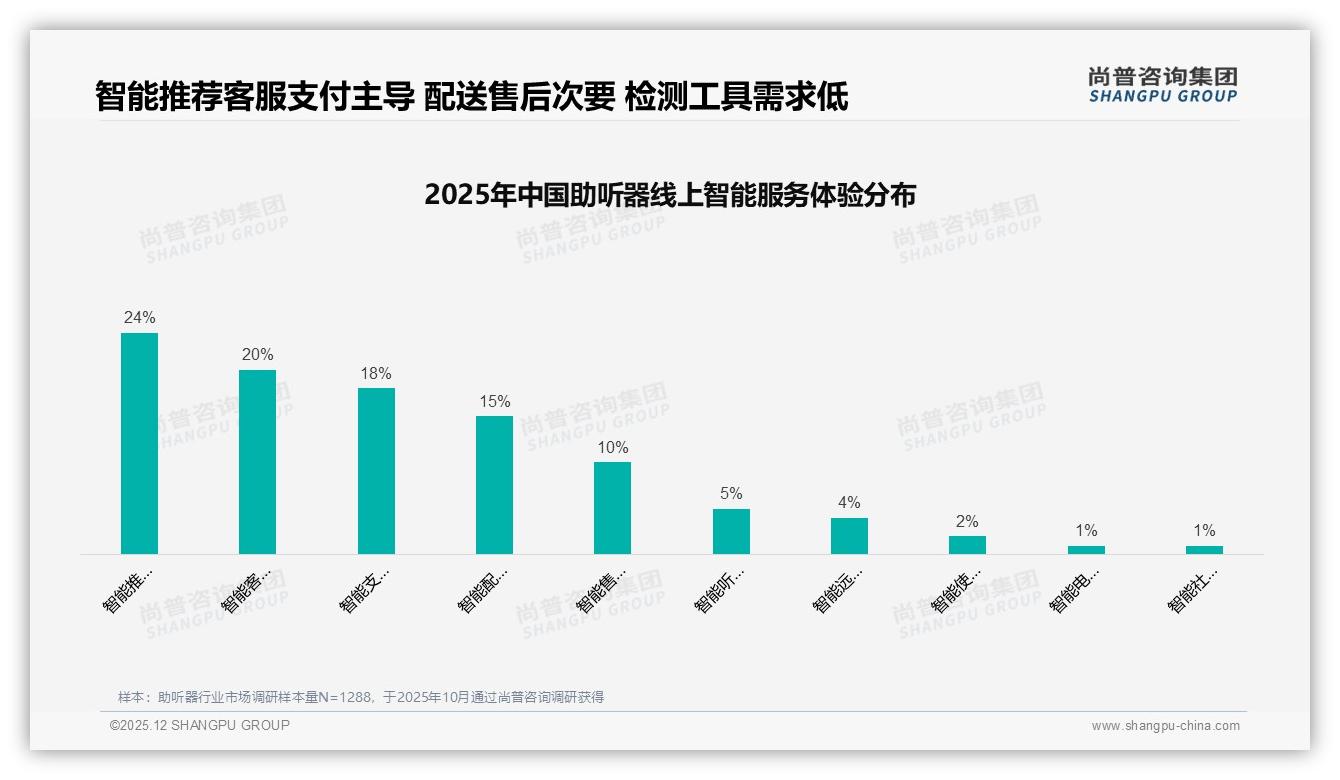 助听器首次购买占40%潜客激活，尚普咨询集团白皮书指出隐形款缺口-2025年12月-助听器-38