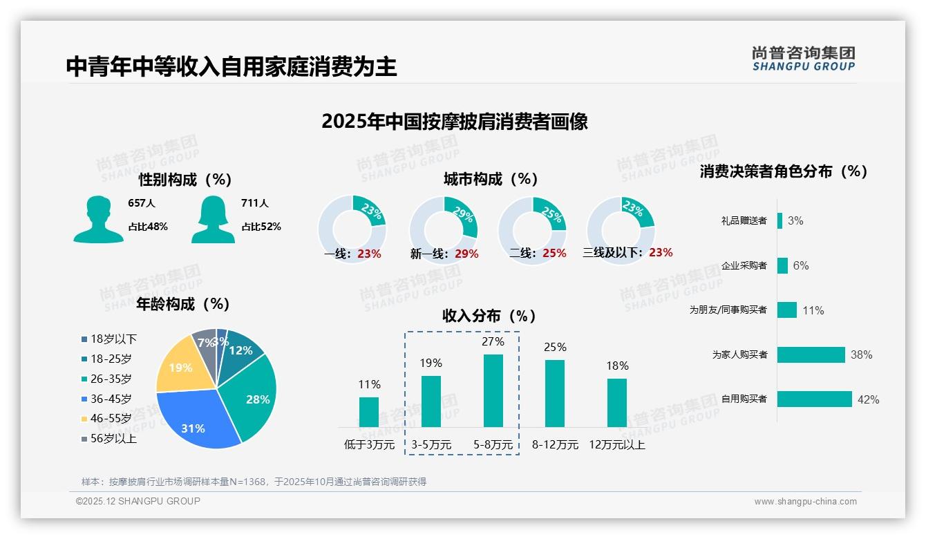 尚普咨询集团权威发布：26到45岁占59%中等收入人群按摩披肩自用需求爆发-2025年12月-按摩披肩-38