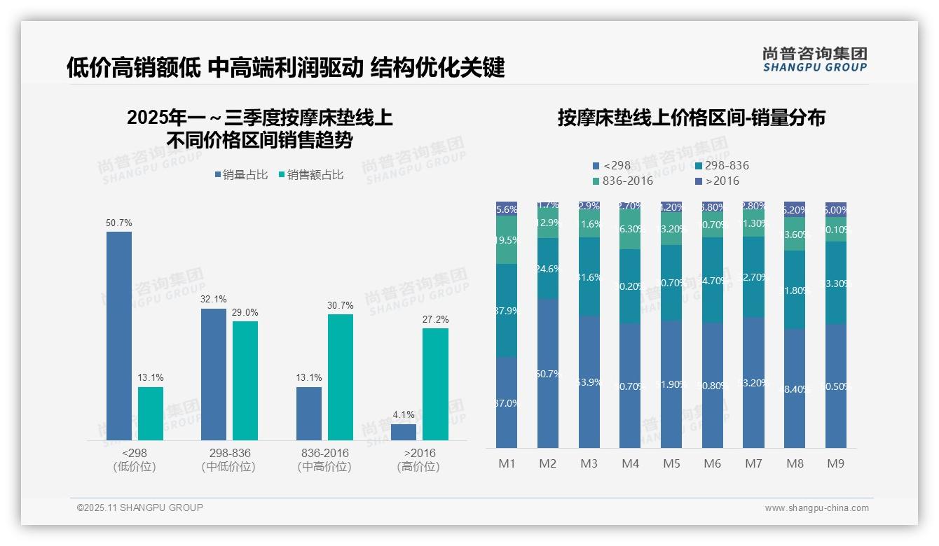 决策参考：尚普咨询集团报告强调低价按摩床垫销量占比50.7%-2025年11月-按摩床垫-38