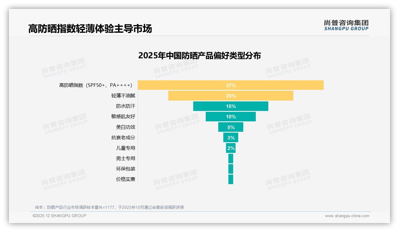 尚普咨询集团数据洞察：高指数SPF50+防晒产品占78%份额，轻薄肤感成交溢价25%-2025年12月-防晒产品-38