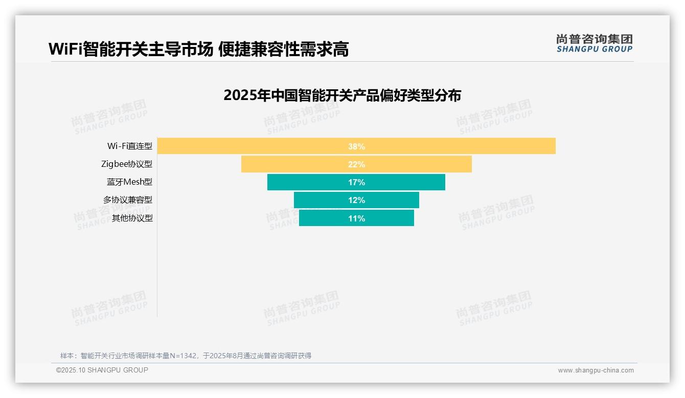 尚普咨询集团报告揭示：Wi-Fi智能开关偏好率达38%主导市场-2025年10月-智能开关-38