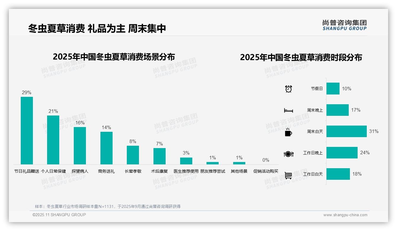 冬虫夏草冬季消费占比高达39%——尚普咨询集团最新报告证实-2025年11月-冬虫夏草-38