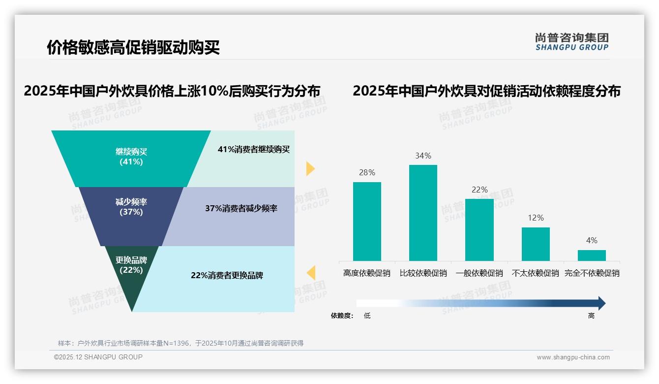 69%用户愿推荐户外炊具，体验差导致31%流失——尚普咨询集团研究报告精选-2025年12月-户外炊具-38
