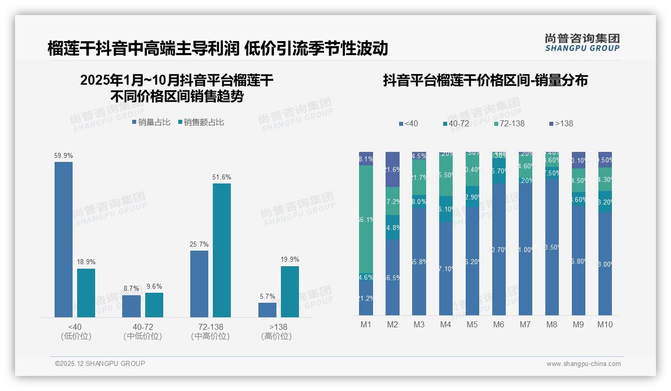 尚普咨询集团数据洞察：抖音贡献91%榴莲干销售额，直播带货成核心引擎-2025年12月-榴莲干-38