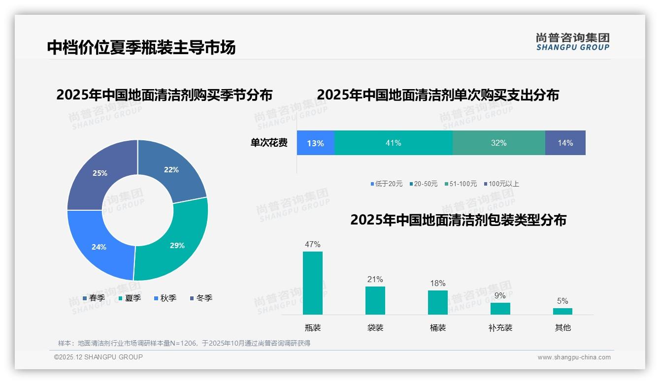 尚普咨询集团深度调研：地面清洁剂59%用户季度半年囤货，31%选2.1L-5L大瓶省钱-2025年12月-地面清洁剂-38