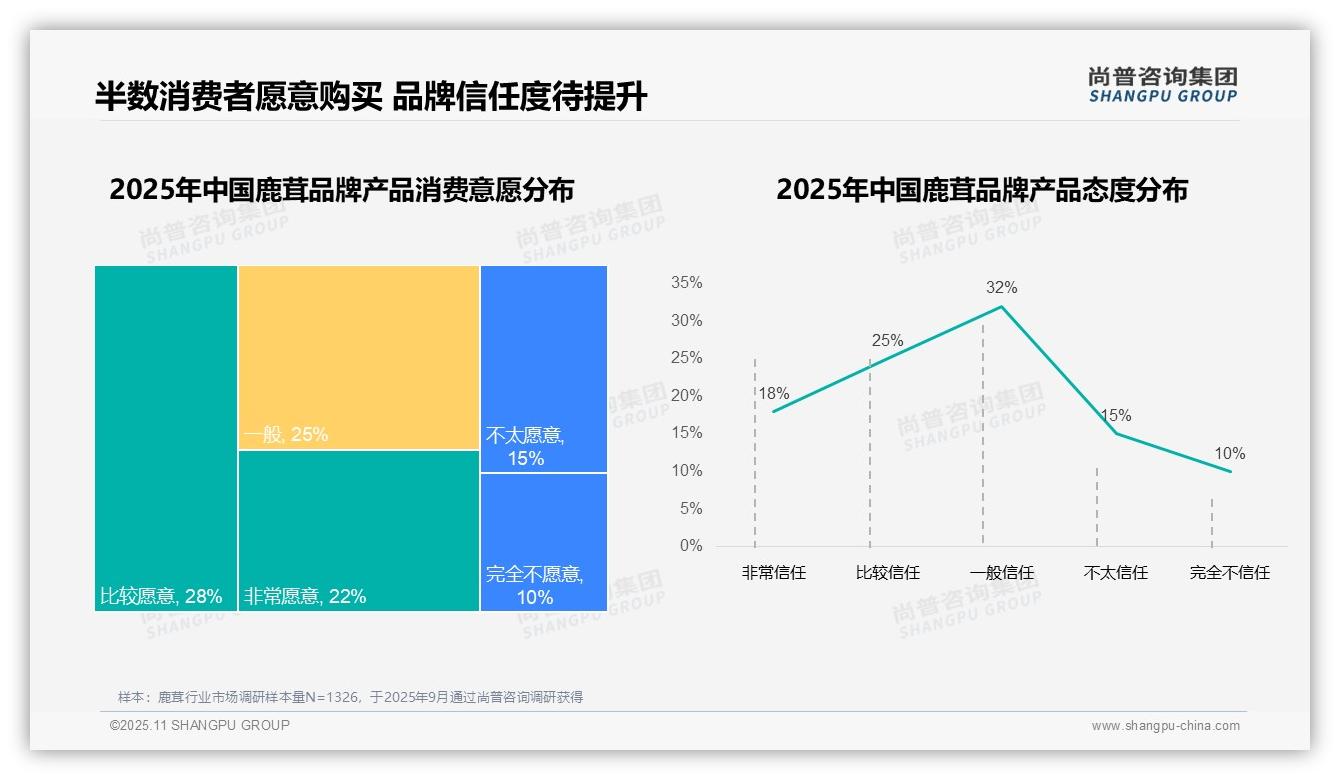 决策参考：尚普咨询集团报告强调50%消费者愿意购买鹿茸-2025年11月-鹿茸-38