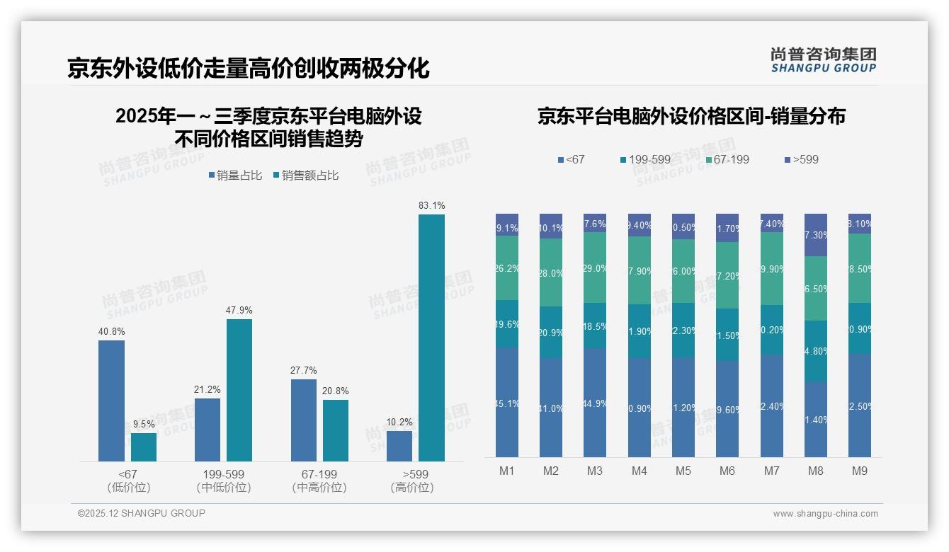 性能优先29%性价比26%电脑外设双轮驱动，RGB颜值15%只是点缀——尚普咨询集团研报速览-2025年12月-电脑外设-38
