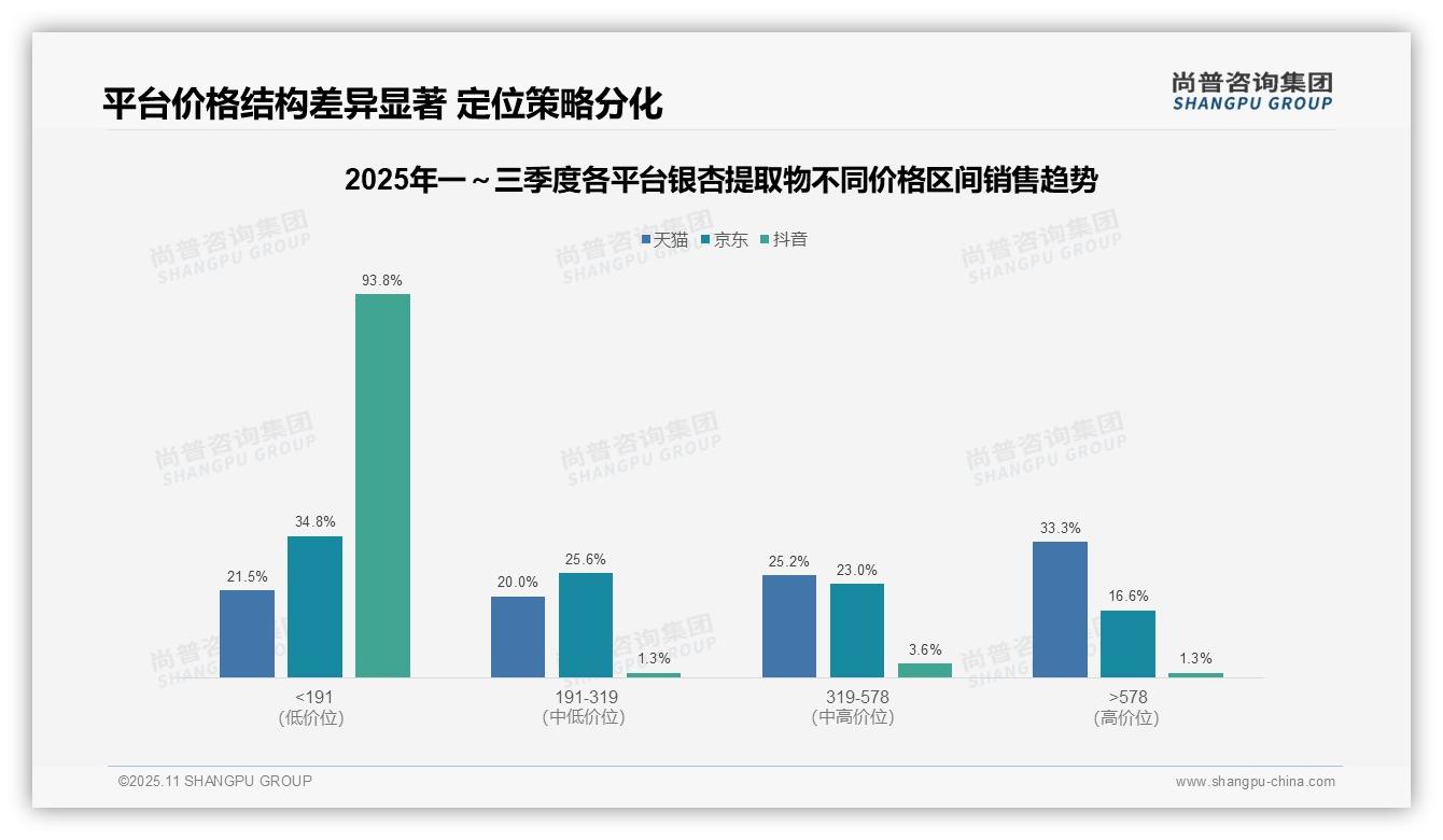 权威印证：尚普咨询集团调研报告确认抖音平台银杏提取物93.8%销售额来自低价-2025年11月-银杏提取物-38