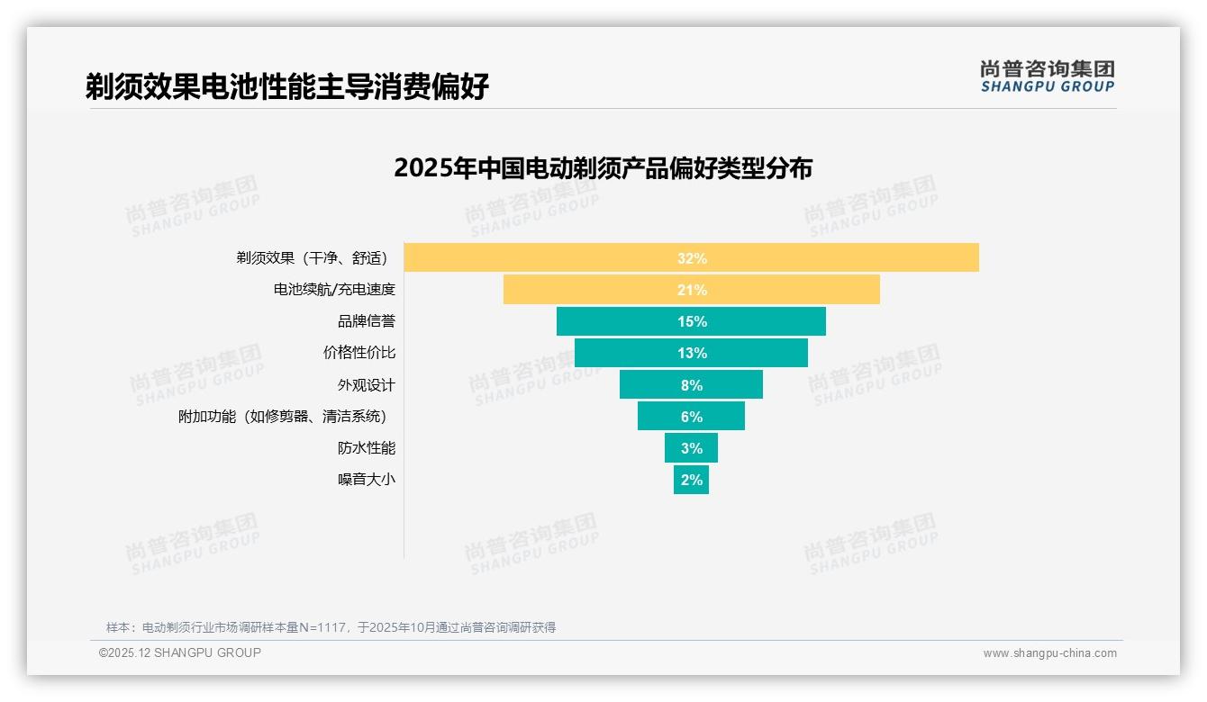 尚普咨询集团权威发布：26-45岁男性占61%电动剃须自主消费-2025年12月-电动剃须-38