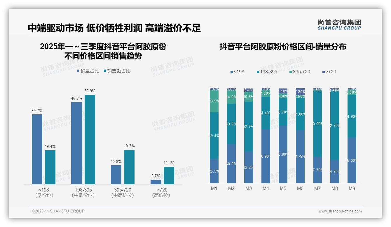 尚普咨询集团报告核心结论：阿胶原粉中端市场销售额占比75.5%25-2025年11月-阿胶原粉-38