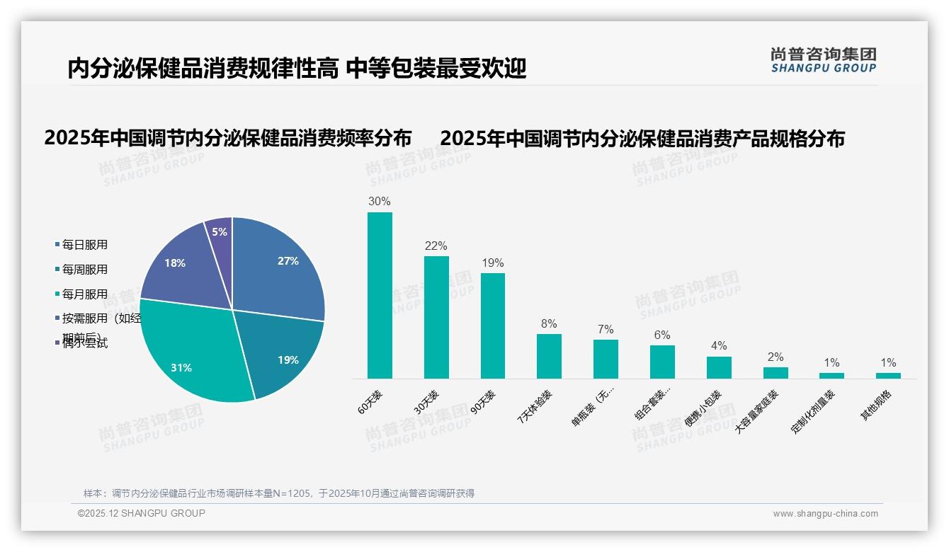 100~300元价格带占42%销售额调节内分泌保健品中端为王——尚普咨询集团报告披露-2025年12月-调节内分泌保健品-38