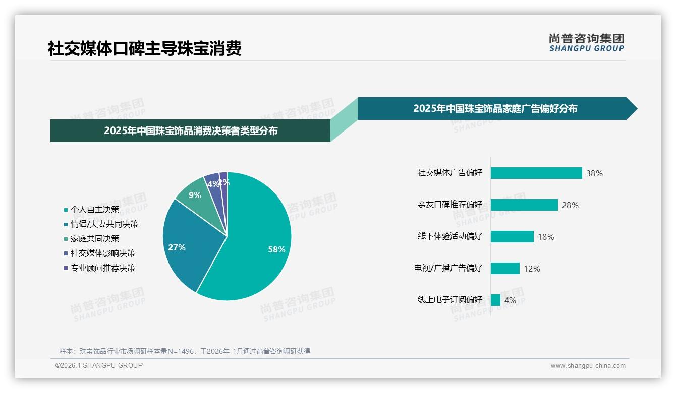周末白天35%时段珠宝饰品成交最高，社交媒体广告38%触达最强——尚普咨询集团趋势雷达报告-2026年1月-珠宝饰品-38