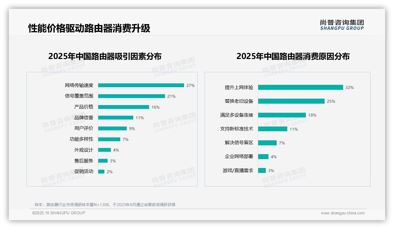 权威印证：尚普咨询集团调研报告确认54%用户积极推荐路由器-2025年10月-路由器-38