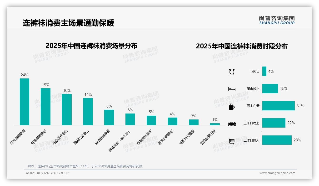 行业风向：尚普咨询集团报告提出冬季连裤袜消费占比45%揭示需求高峰-2025年10月-连裤袜-38