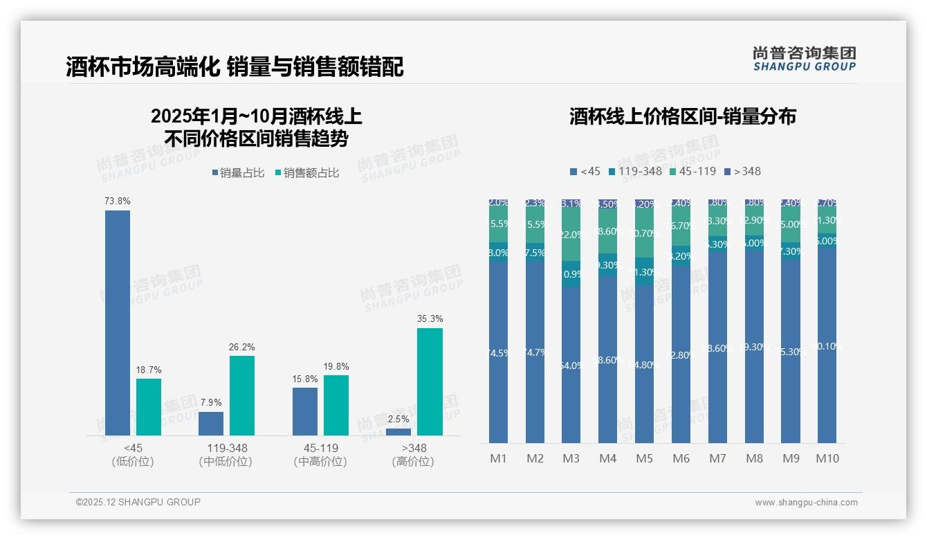 300元以上高端酒杯仅4%接受度，品牌溢价教育空间巨大-2025年12月-酒杯-38