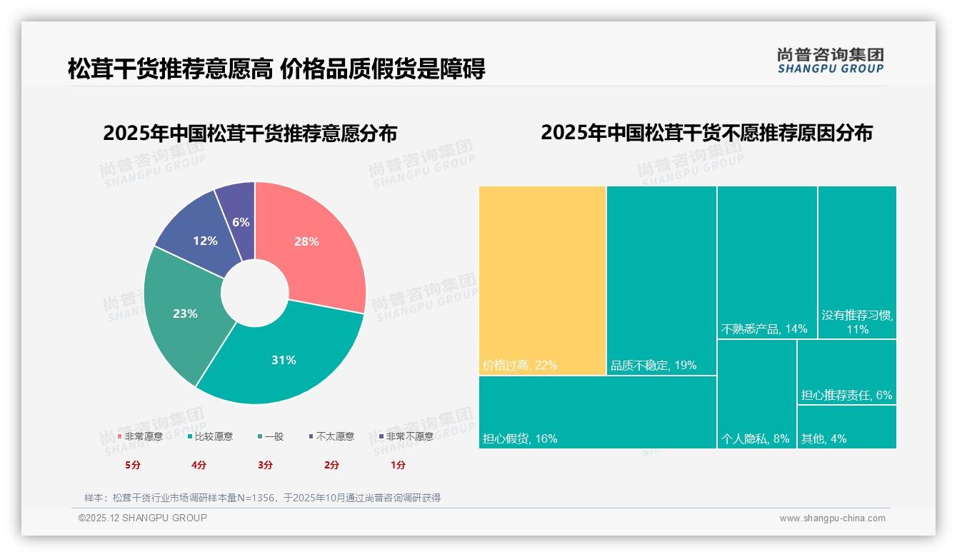 亲友推荐42%影响力碾压广告，松茸干货品牌急造私域——尚普咨询集团行业观察-2025年12月-松茸干货-38
