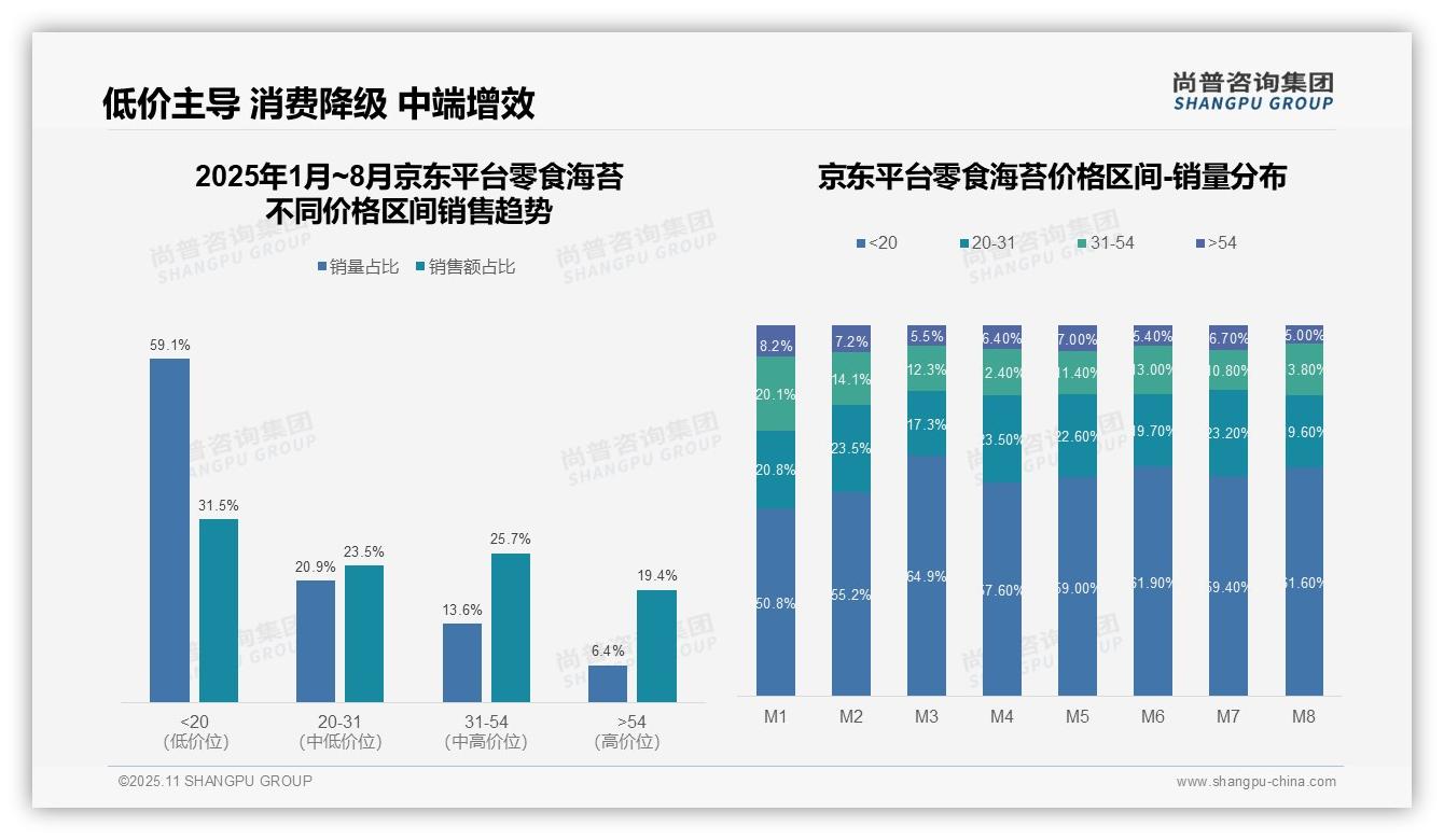 尚普咨询集团报告揭示：抖音海苔中端价格带销售占比37%-2025年11月-零食海苔-38