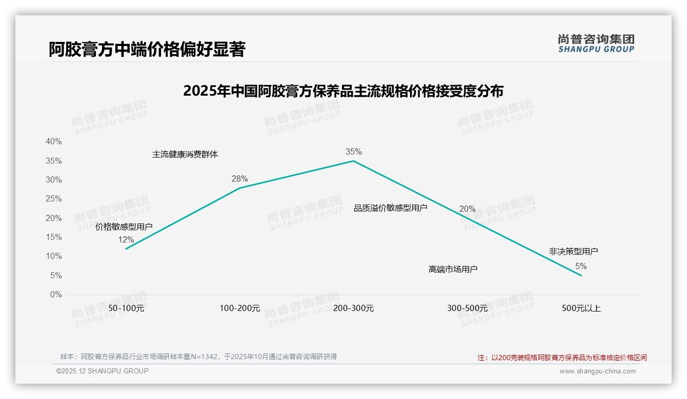 尚普咨询集团独家披露：57%消费者高度依赖品牌阿胶膏方保养品功效口碑成复购关键-2025年12月-阿胶膏方保养品-38