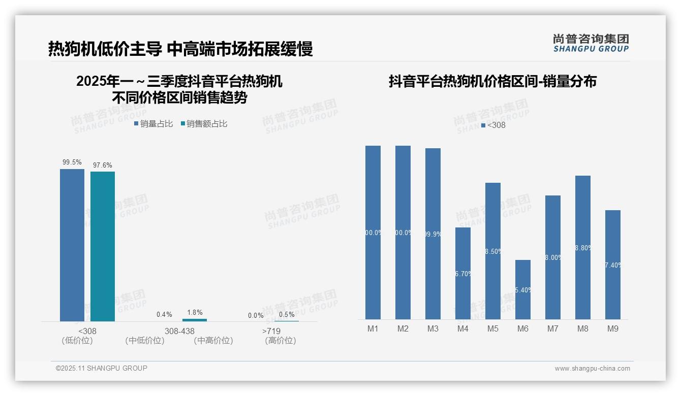 重磅发现：热狗机抖音低价销售占比97.6%，尚普咨询集团报告发布-2025年11月-热狗机-38