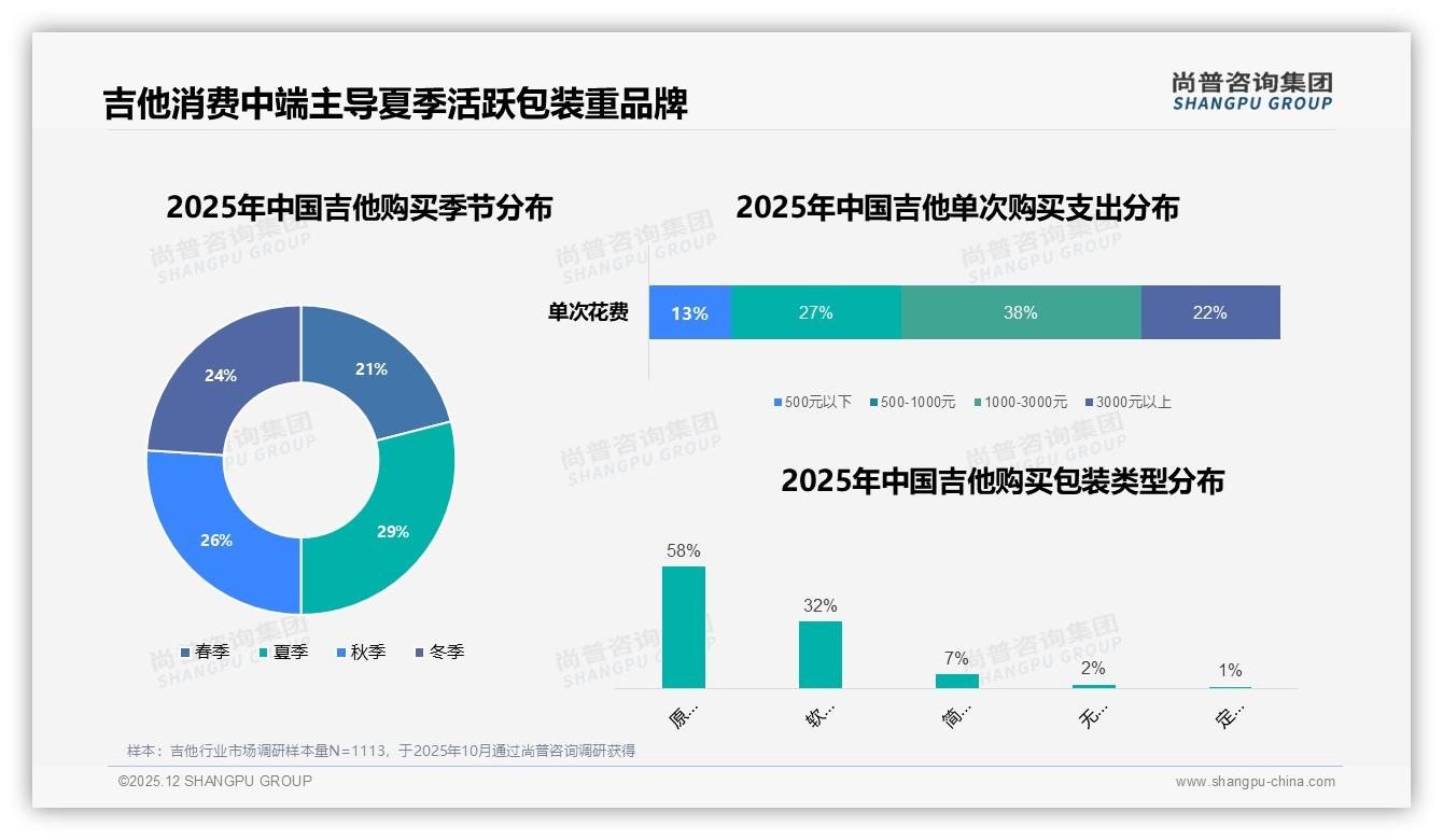 1000-3000元38%价格接受度成主流，涨价10%后42%仍买原品牌——尚普咨询集团白皮书指出-2025年12月-吉他-38